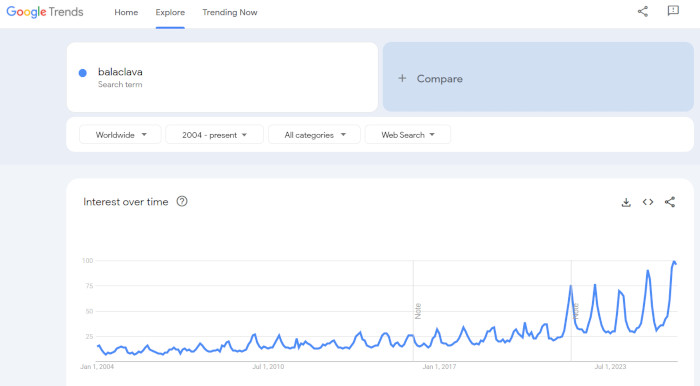 Globally, balaclavas are trending up in 2026. 