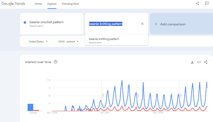 Beanie Crochet Pattern Searches vs Beanie Knitting Pattern Searches in January 2026 and the Preceding Years